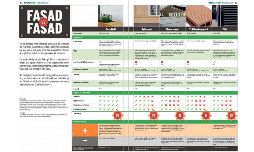 Test av olika fasadmaterial. OnceWall är bäst i test.
